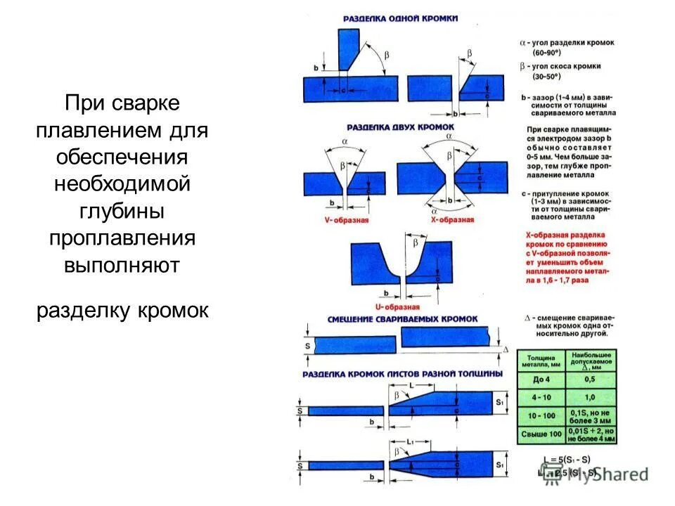 С какой целью выполняется разделка кромок