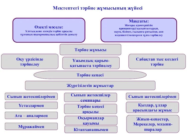 Тәрбие жұмысы презентация. Ұлттық тәрбие презентация. Т2рбие ж9мысыны4 ж8йес3 бастауыш. Тәрбие процесі. Мектептегі білім беру