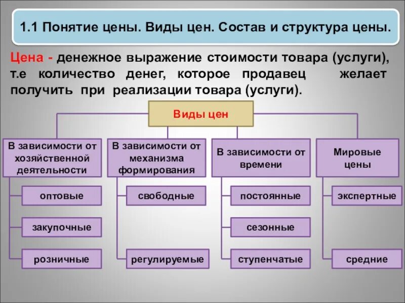 Элементы оптовой цены. Понятие и виды цен. Понятие и структура цены. Виды и структура цен. Цена понятие виды структура.