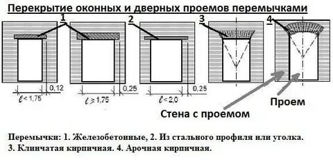 На сколько заходит перемычка на стену