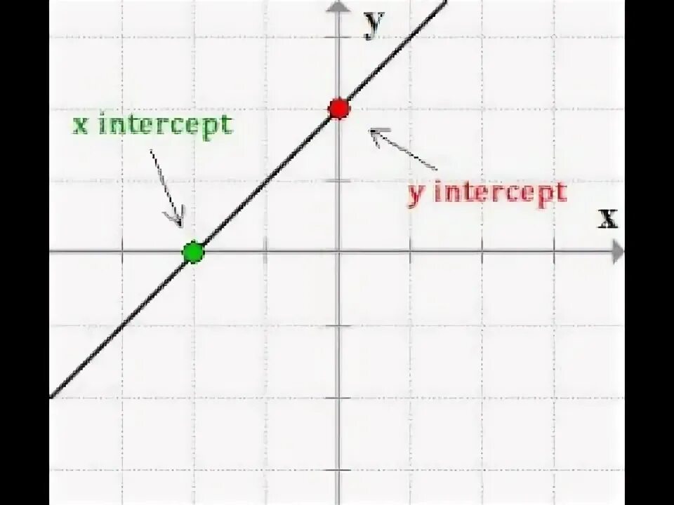 X intercepts
