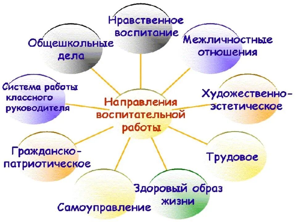 К какому направлению воспитания. Направления воспитательной работы схема. Направления воспитательной работы по ФГОС В начальной школе. Воспитательная работа в школе. Воспитательная работа классного руководителя.