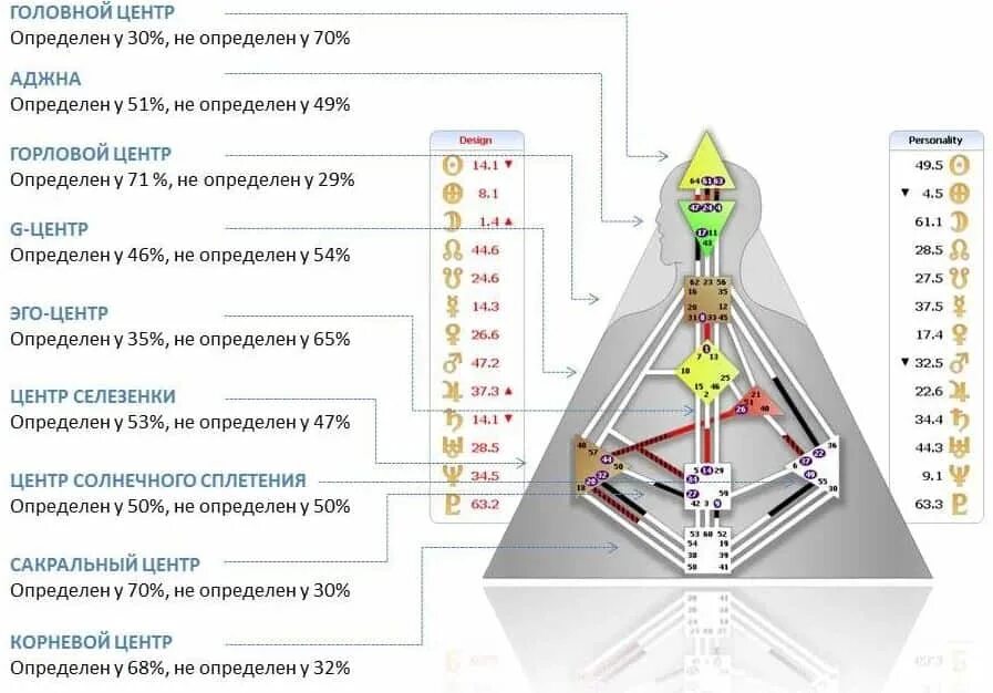 Карта человека планеты. Планеты в бодиграфе дизайн человека. Дизайн человека цифры расшифровка. Human Design бодиграф. Схема расшифровки бодиграф.