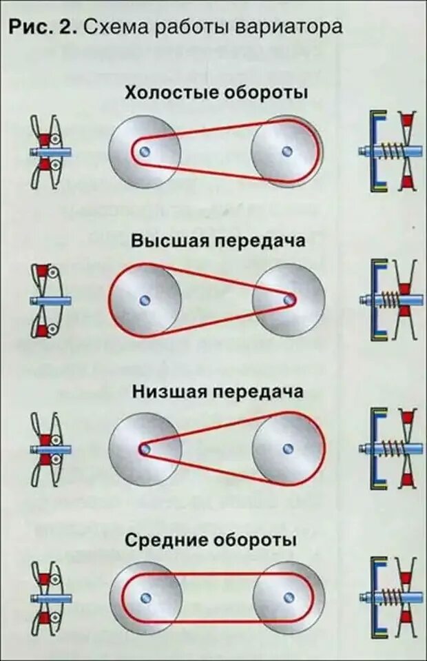 Принцип работы скутера. Вариатор устройство схема. Вариаторная коробка передач схема. Схема работы вариатора на скутере. Принцип работы вариатора на скутере 4т.