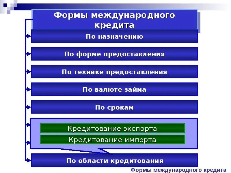 Международный банк кредит. Формы международного кредита. Формы международного кредита по технике предоставления. Межгосударственный кредит формы. Функции международного кредита.