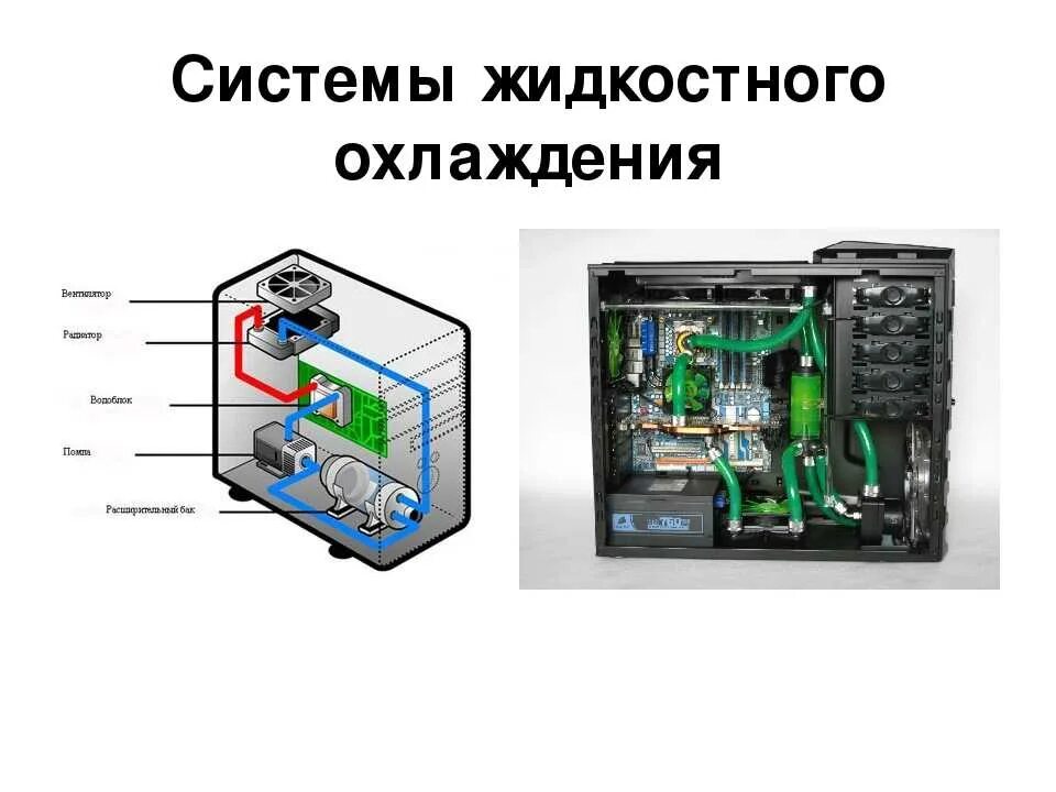 Система жидкостного охлаждения процессора схема. Схема охлаждения системного блока. Жидкостное охлаждение ПК схема. Система водяного охлаждения для процессора схема.