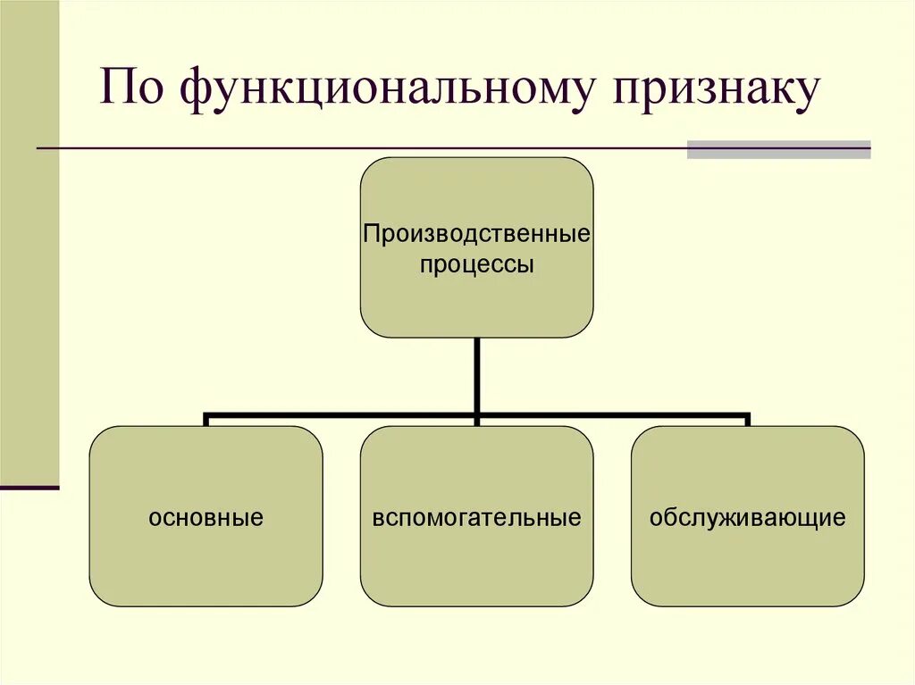 Признаки функционирующего. Функциональные признаки. Структура производственного процесса. Структура производственного процесса презентация. По функциональному признаку.