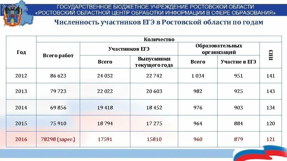 Учреждение количество участников. ИП количество участников ЕГЭ. ИПБОЮЛ количество участников ЕГЭ. Число образовательных организаций в Кировской области по годам. Количество участников на английском