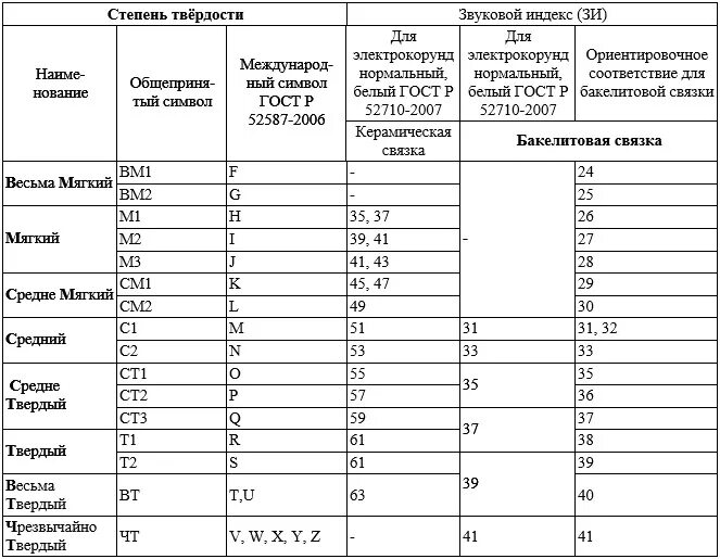 Твердость лаков. Маркировка твердости абразивных кругов. твердость шлифовальных кругов таблица. твердость абразивных кругов таблица. маркировка шлифовальных кругов расшифровка таблица.