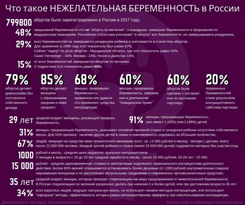 Причины абортов в России. Статистика причин абортов. Нежелательная беременность статистика. Статистика нежелательнябеременность.