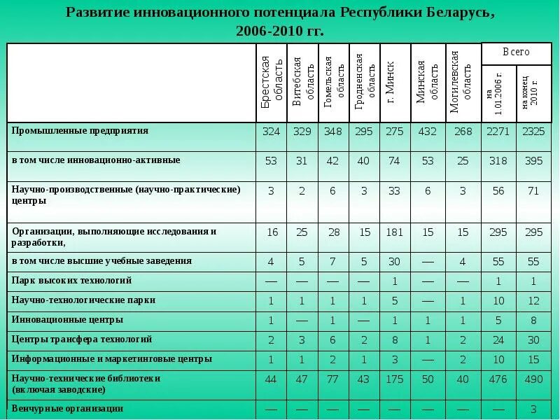 Программы развития беларуси. Развитие инновационного потенциала. Инновационный потенциал Беларуси. Научно-технический потенциал. Инновационный потенциал Беларуси 2022.