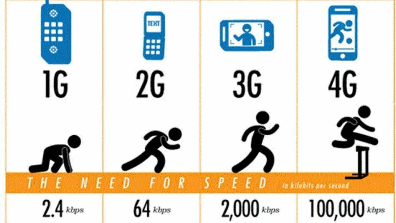 4g информация. Скорость сетей 2g 3g 4g. Сотовые сети 2g, 3g, 4g, 5g: \. Сети сотовой связи 2g 3g 4g. Отличие 2g 3g 4g сетей.