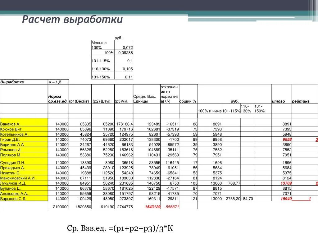 Как посчитать выработку. Расчет выработки. Посчитать выработку. Расчет загрузки персонала. Как считать выработку.