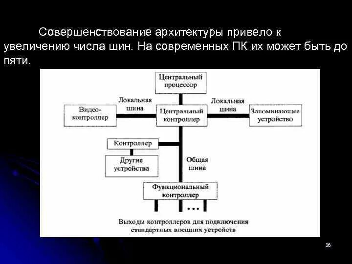 Цели вычислительной системы. Совершенствование архитектуры. общая структура вычислительной системы назначение ее элементов. структура вычислительной системы пирамида. структура вычислительной машины на базе общей шины.