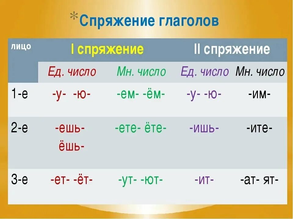 Поем время лицо число. Правило спряжение глаголов в русском языке. Как определить 1 и 2 спряжение глаголов. Как понять какое спряжение у глагола. Правила как найти спряжение глагола.