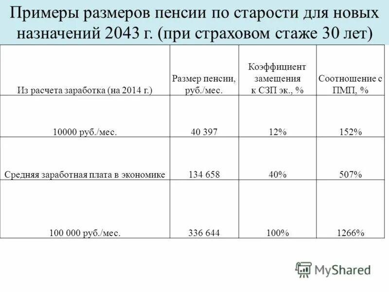 Размер пенсии в алтайском крае