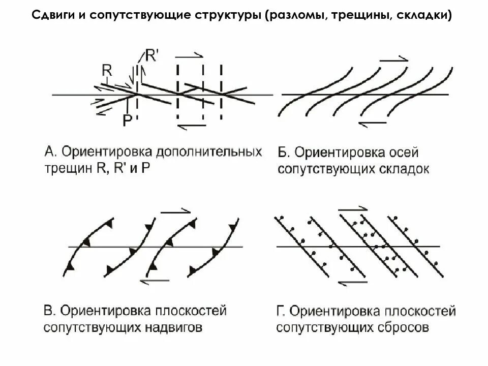 Трещины в складках. Сдвиговый разлом. Сдвиговая трещина что это. Кулисообразные разломы. Структурные сдвиги.