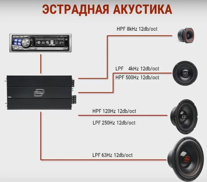 Схема подключения компонентной акустики. Кроссовер для сабвуфера LPF 63гц. Схема подключения двух усилителей сабвуфера и фронта. Схема подключения эстрадных динамиков. Сабвуфер какие частоты