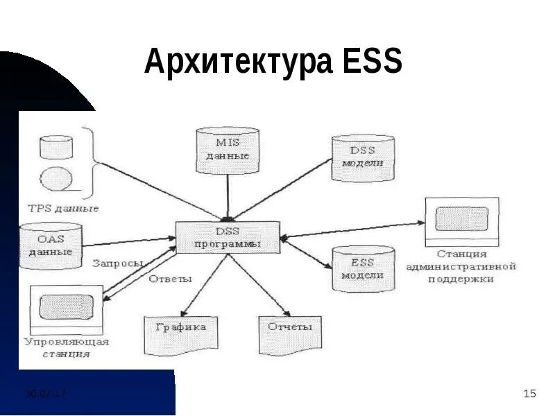 Стратегические информационные системы (ESS). Подсистема ESS. ESS система управления. ESS DSS. Ис мис запись