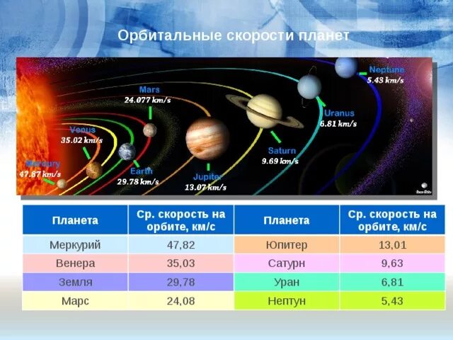 На какой планете скорость ветра. Орбитальная скорость планет солнечной системы таблица. Скорости планет солнечной системы. Скорость движения планет вокруг солнца. Скорость вращения планет солнечной системы.