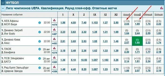 Что означает фора в ставках на футбол