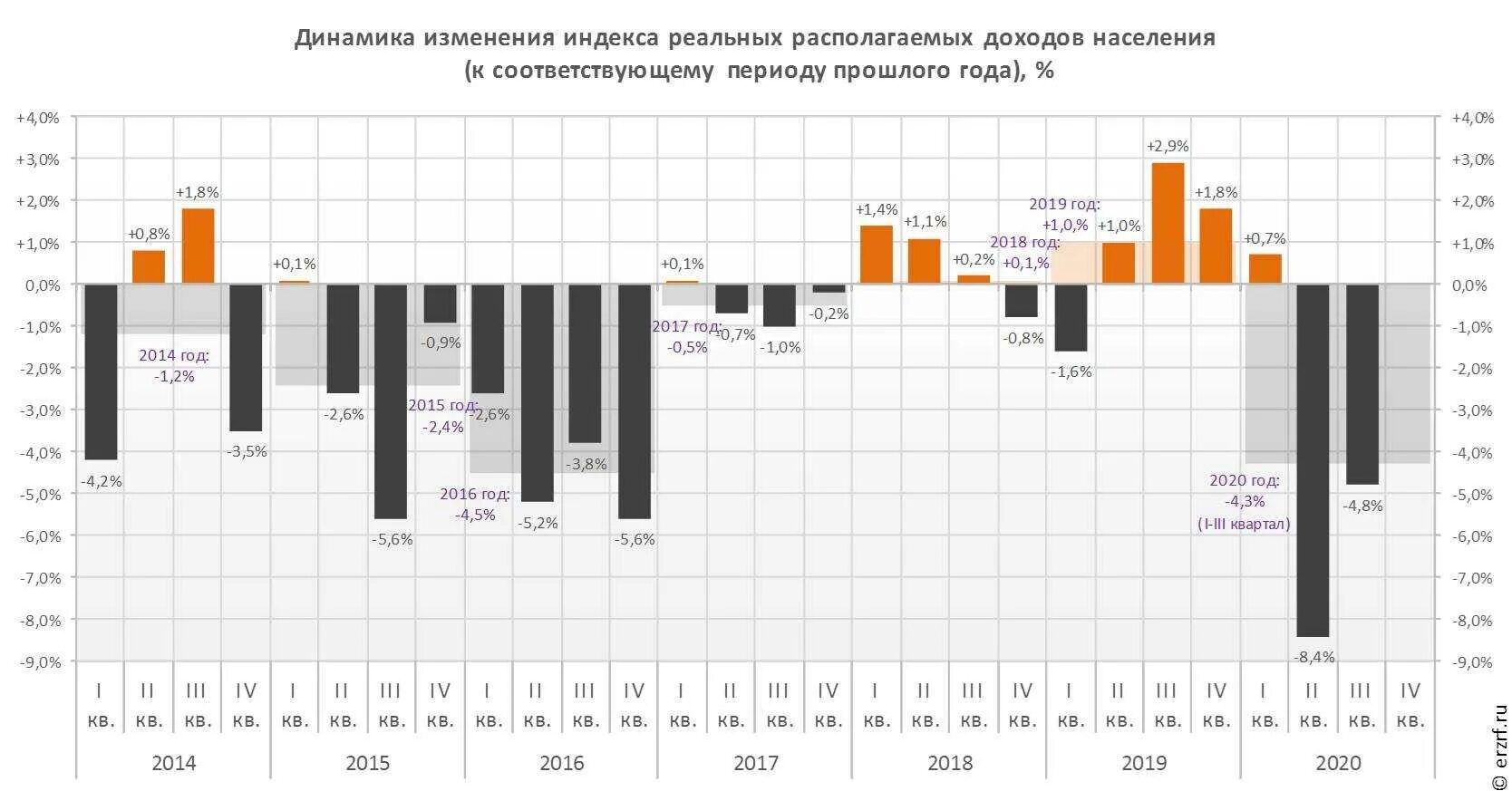 29 3 в 2019 году. График доходов РФ В 2020 году. График реальных доходов населения РФ по годам. Доходы россиян в 2021 году статистика. Доходы населения России 2020 2021 график.