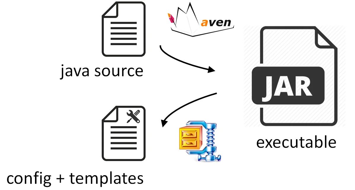 Jar executable. Maven java иконка. Executable Jar file. Jar архиватор.