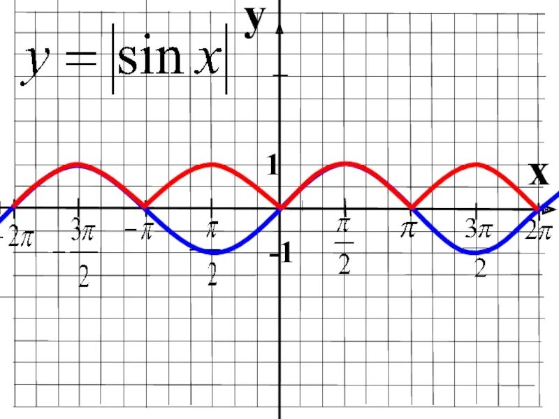 Построить график у sinx 1. График функции y = sin x (синусоида). график синусоиды y sinx. функция синус х. график y sinx (x+5п6).