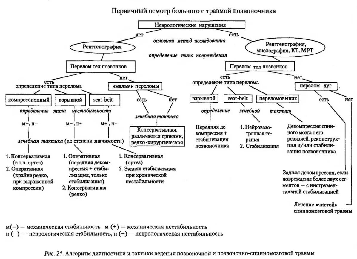 Алгоритмы обследования больных. Дифференциальная диагностика ушиба позвоночника. Схема обследования неврологического больного. Алгоритм обследования пациента с травмой груди. Диагностический алгоритм при травмах позвоночника.