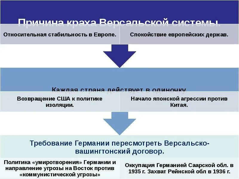 Урок международные отношения в 1930 е гг. Международные отношения в 1930-е гг.. международные отношения в 1930. таблица международные отношения 1930-е гг. международные отношения в 1930 е гг кратко.