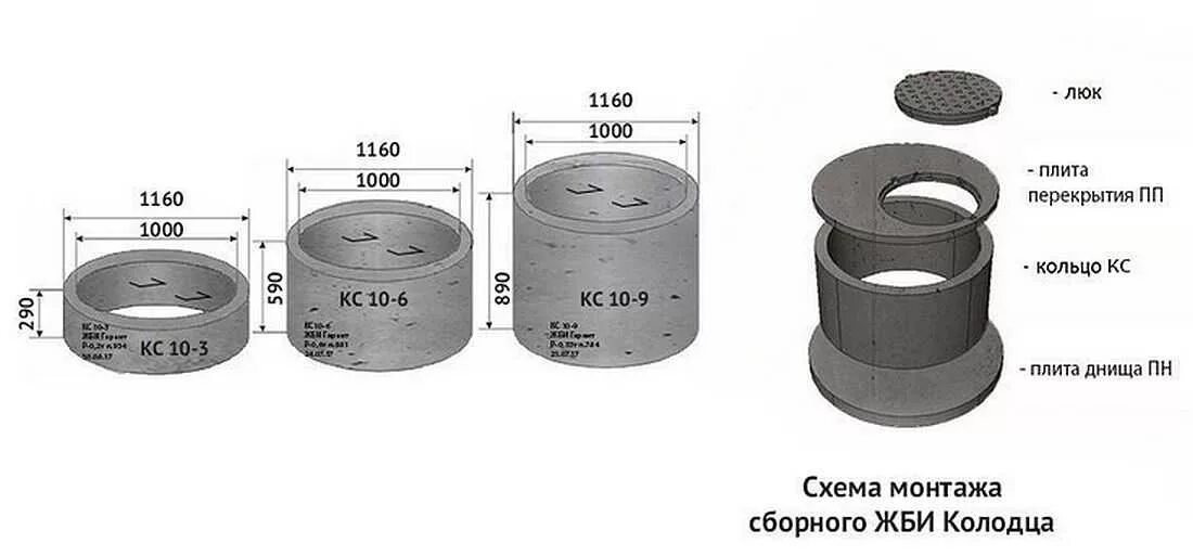 Диаметр ж б кольца. Кольца колодезный КС 10-7 габариты. Колодезные кольца диаметр 1м. Размер жб колец для канализации 1.5м. Типоразмеры бетонных колец для колодцев.