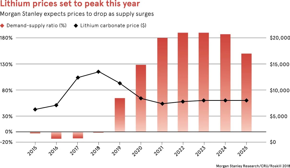 Lithium price