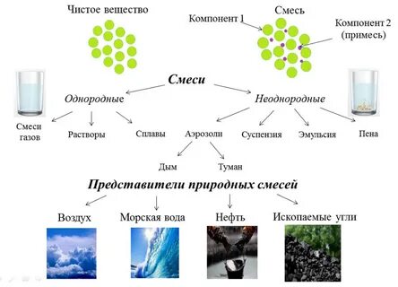 Привести пример чистого вещества