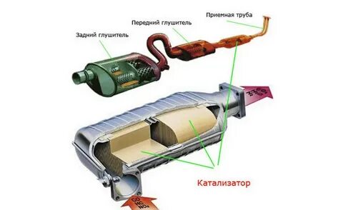 Катализатор автомобильный для чего