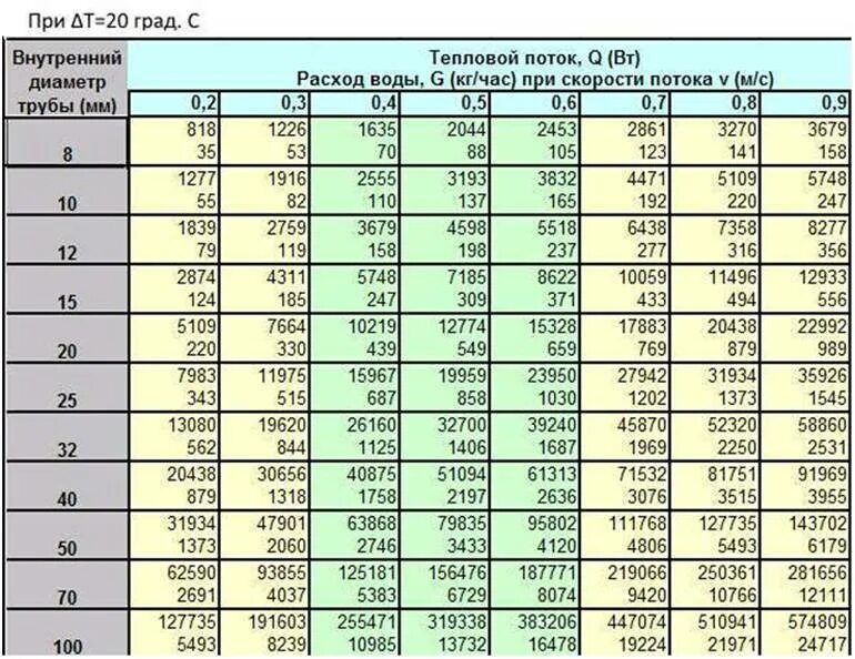 Расход воды в 25 трубе. Расчёт диаметра трубы для отопления. Подбор диаметра трубы для отопления. Как рассчитать диаметр трубы для отопления. Расчет диаметра трубопровода отопления по расходу.