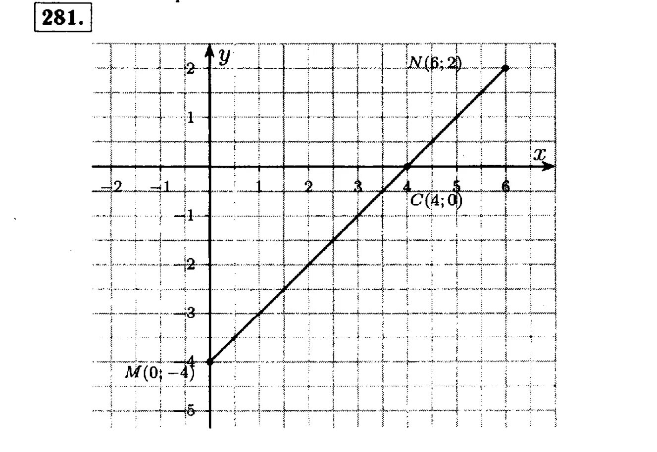 Алгебра номер 280. Координаты на плоскости 7 класс Алгебра. Алгебра 7 класс номер 281. Отметьте на координатной плоскости точки м 0 4.