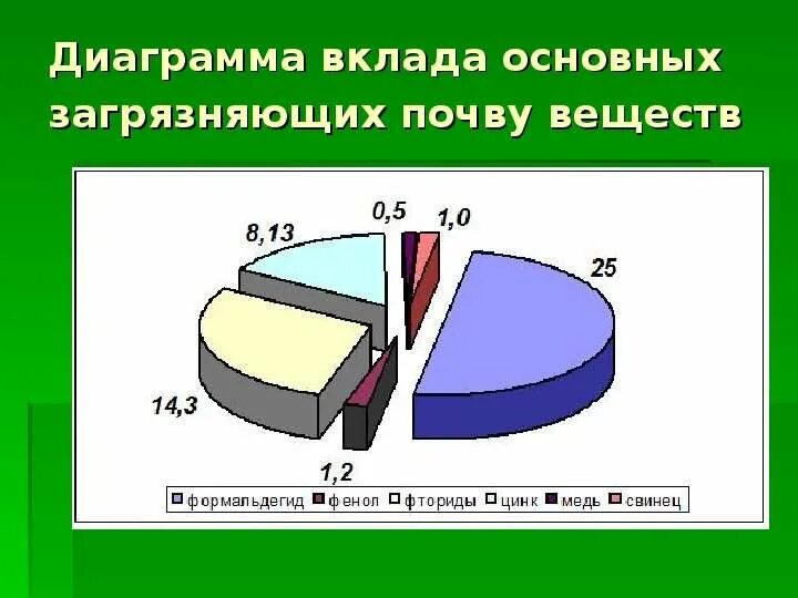 Что является основным источником загрязнения почв свинцом. Загрязнение почвы график. загрязнение почвы статистика. загрязнение почвы диаграмма. почва диаграмма.