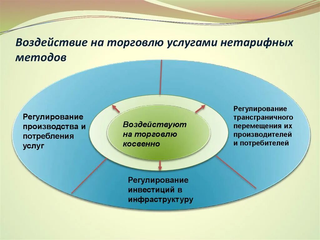 Компания торговли и услуг. Регулирование торговли услугами. Регулирование мировой торговли. Государственное и Международное регулирование торговли услугами. Методы регулирования международной торговли услугами.