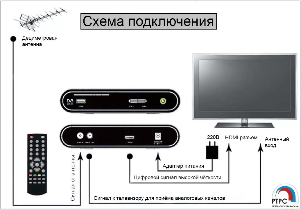 Подключить 2 телевизора к цифровой приставке TVB-C. Ресивер для цифрового телевидения DVB-t2 схема подключения. Приставка к ТВ ВВК т2 для телевизора. Приставка для цифрового телевидения т2 к телевизору самсунг.