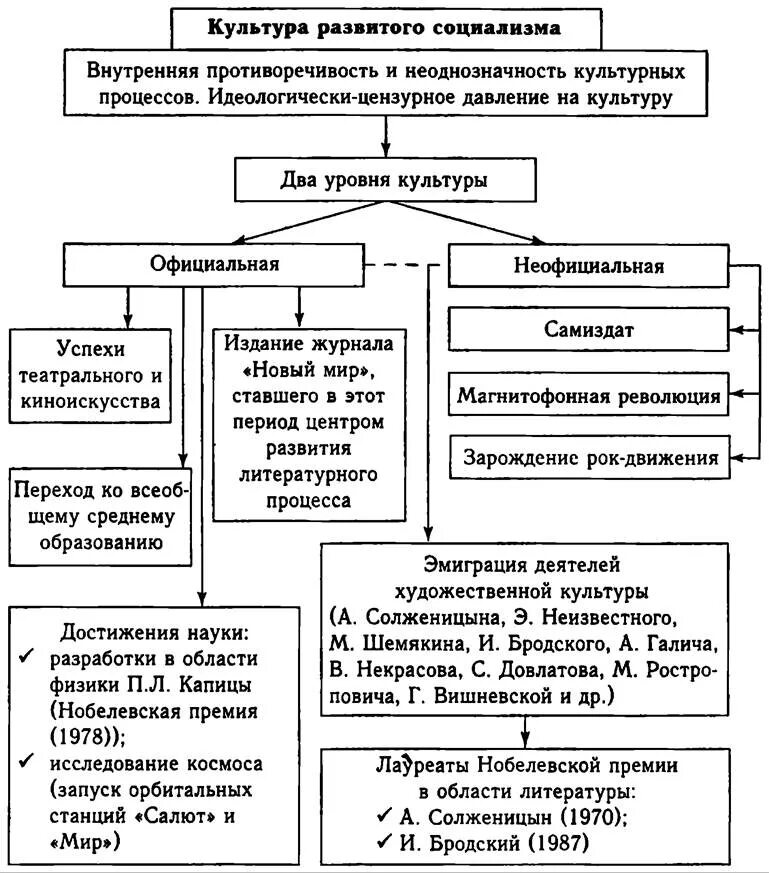 Направление культурной жизни. Направления в художественной жизни развитого социализма. Социализм схема. Концепция развитого социализма. Схемы развития социализма.