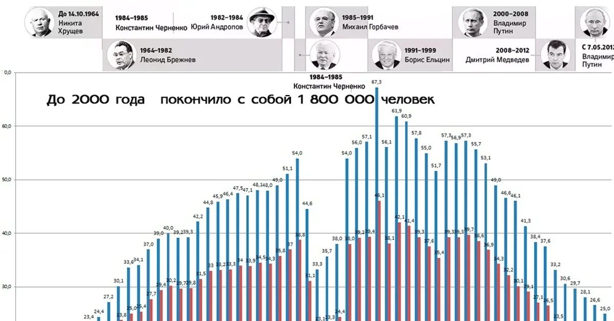 Статистика самоубийств в мире 2023. График суицидов в России по годам. Статистика самоубийств по годам. Статистика самоубийств в России.