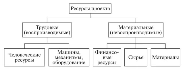 Содержание ресурсы проекта. Классификация ресурсов проекта. Ресурсы в проектном менеджменте. Ресурсы проекта схема. Управление ресурсами схема.