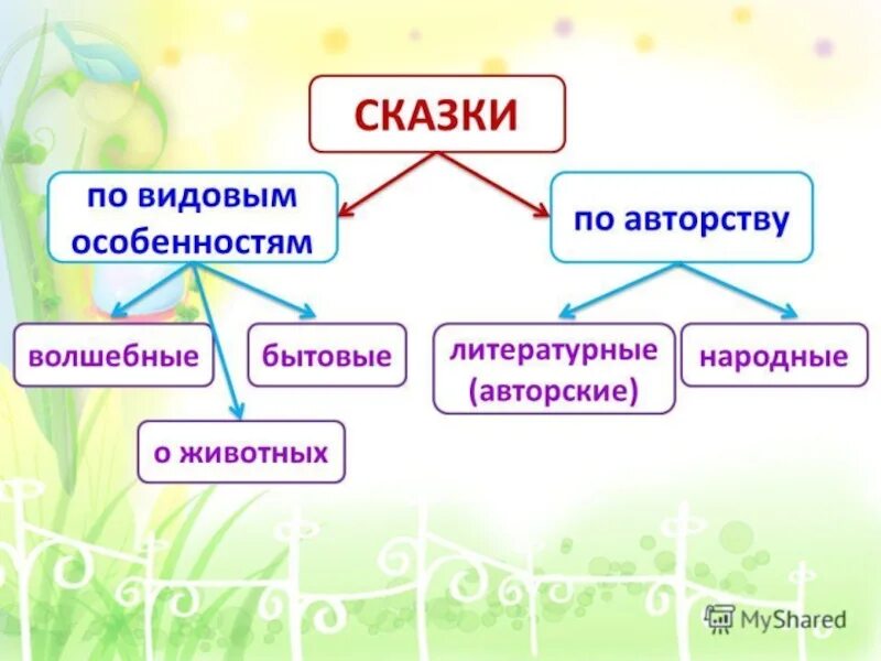 Литература авторская сказка. Сказки авторские и народные. Народные сказки и авторские сказки. Авторские сказки проект. Проект на тему авторские сказки.