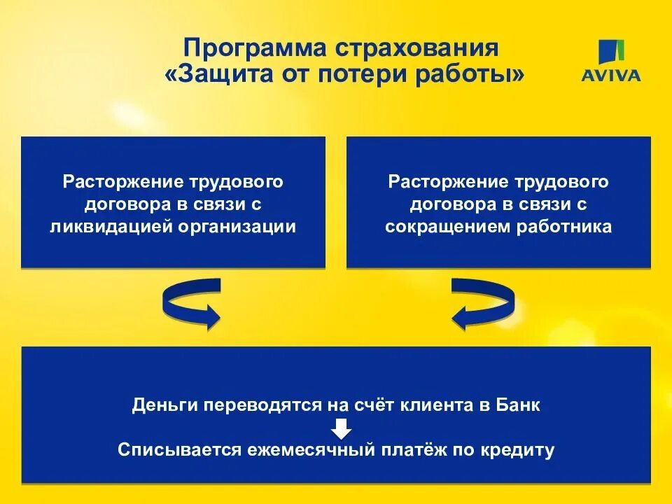 Страхование от потери работы. Программы страховой защиты. Защита от потери работы. Потеря работы страхование. Условия страхования защита