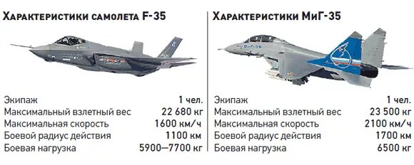 Характеристика истребитель миг. Самолеты Су - 35 ТТХ. Миг 35 ТТХ. Тактические характеристики Су 35. F-35 самолет ТТХ.