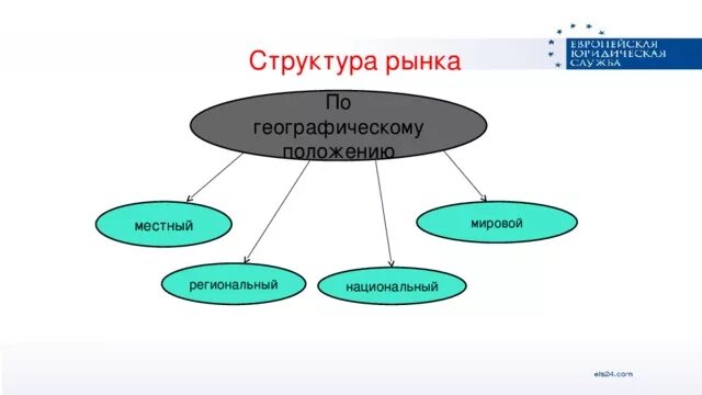 Мировые региональные рынки. Региональный мировой местный национальный. Региональный рынок мировой. Структура рынка по территориальному положению. Местный рынок региональный рынок национальный рынок мировой рынок.