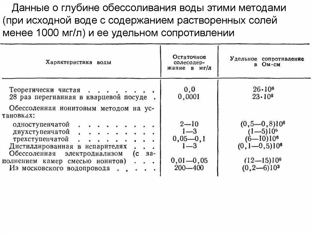 Состав исходной воды. Характеристики обессоленной воды. РН обессоленной воды. Сопротивление соленой воды. Содержание солей и характеристика вод.