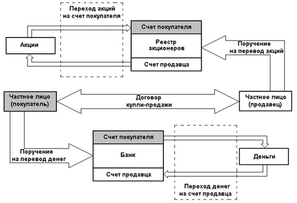 Акционерный капитал и ценные бумаги. Процедура приобретения акций. Акции схема. Порядок продажи акций акционерного общества. Порядок приобретения акций.