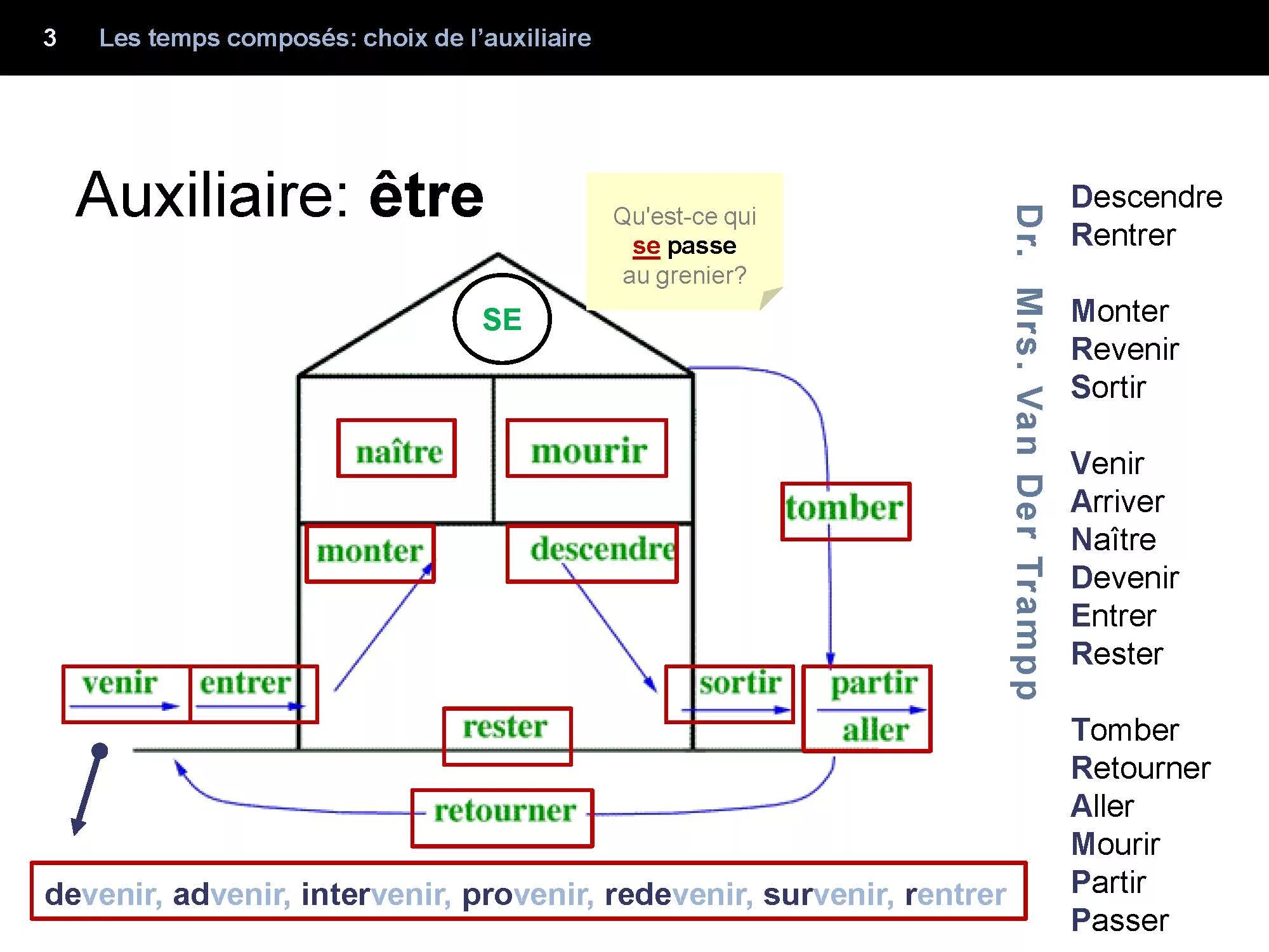 Qui plus est. Etre passe compose во французском. Глаголы спрягающиеся с etre во французском. Passe compose во французском языке. Passé composé во французском.