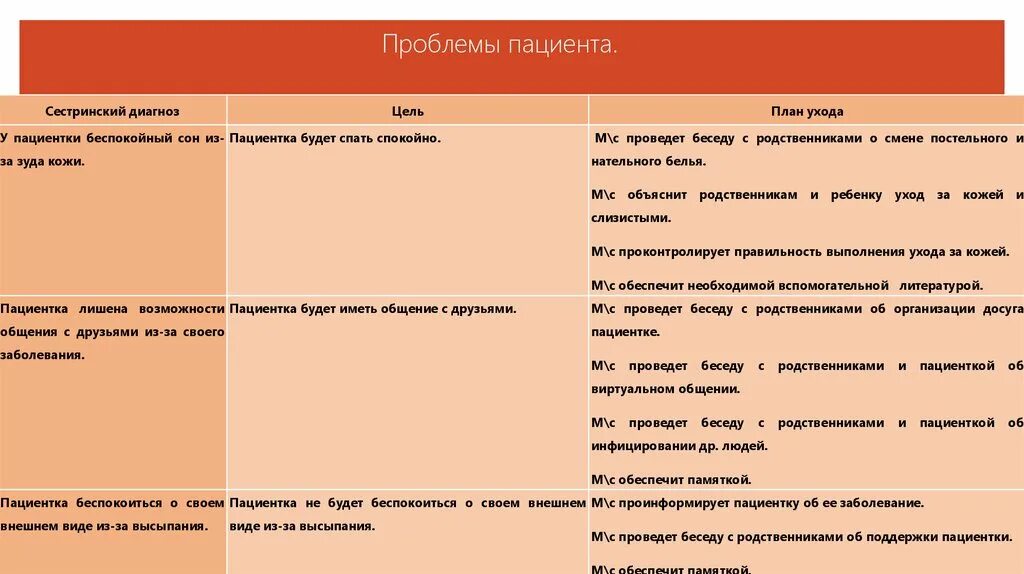 Проблемы пациента при сестринском уходе. Проблемы пациента таблица. План сестринского ухода проблема пациента. Потенциальные проблемы пациента и цели. Проблема кори